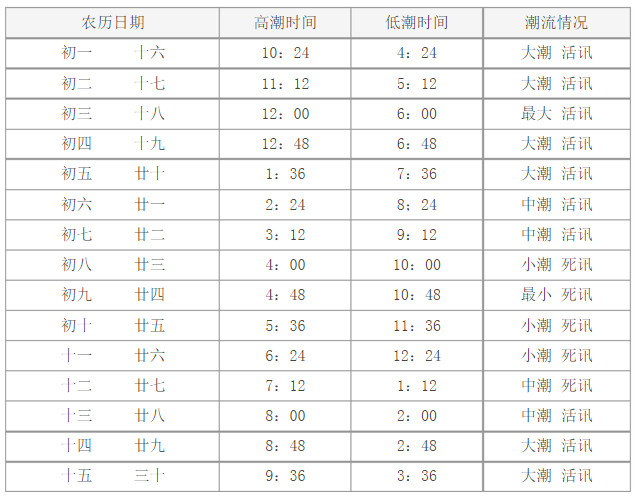 长岛潮汐时间表-赶海秘籍